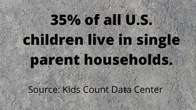35% of US children live in single parent households